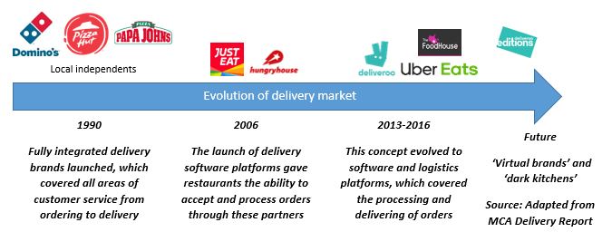 Timeline showing the evolution of technology for the food delivery market